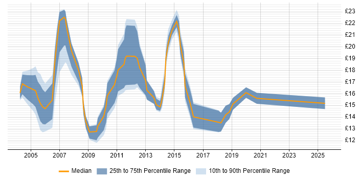 Contractor hourly rate distribution trend for jobs in East Sussex citing Microsoft Exchange