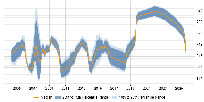 Contractor hourly rate distribution trend for jobs in East Sussex citing Microsoft