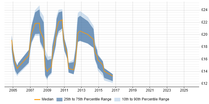 Contractor hourly rate distribution trend for jobs in East Sussex citing Microsoft Excel