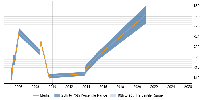 Contractor hourly rate distribution trend for jobs in East Sussex citing Microsoft Project