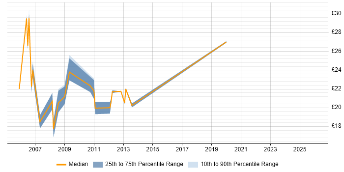 Contractor hourly rate distribution trend for Network Engineer job vacancies in East Sussex