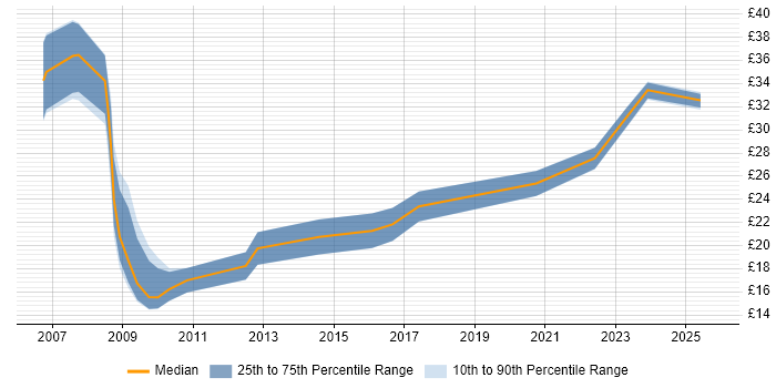 Contractor hourly rate distribution trend for jobs in East Sussex citing NHS Contractor hourly rate distribution trend for jobs in East Sussex citing NHS