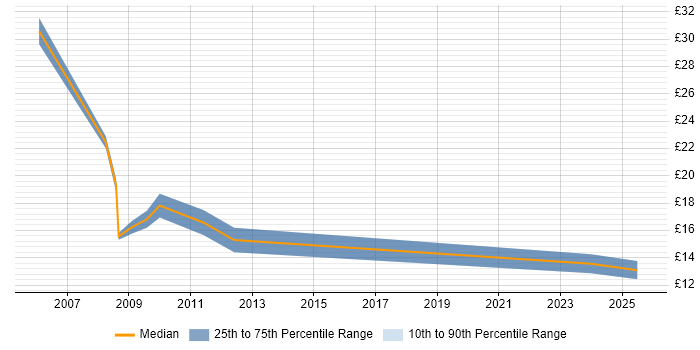 Contractor hourly rate distribution trend for jobs in East Sussex citing Organisational Skills