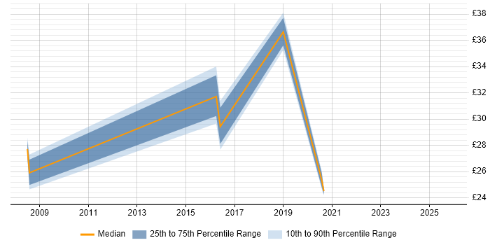 Contractor hourly rate distribution trend for Performance Analyst job vacancies in East Sussex