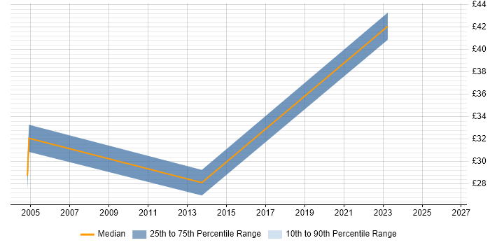 Contractor hourly rate distribution trend for jobs in East Sussex citing Perl