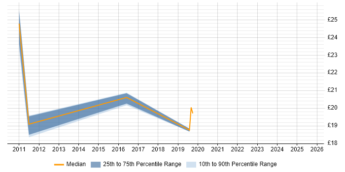 Contractor hourly rate distribution trend for jobs in East Sussex citing PMO Contractor hourly rate distribution trend for jobs in East Sussex citing PMO
