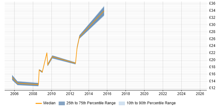 Contractor hourly rate distribution trend for jobs in East Sussex citing Presentation Skills