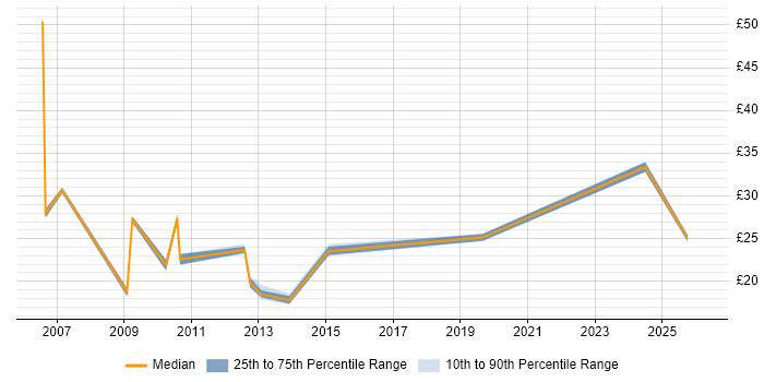 Contractor hourly rate distribution trend for jobs in East Sussex citing PRINCE2