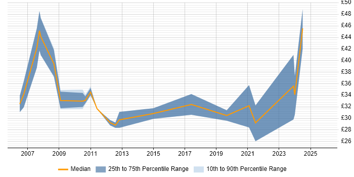 Contractor hourly rate distribution trend for Project Manager job vacancies in East Sussex