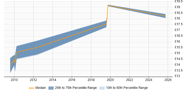 Contractor hourly rate distribution trend for Project Officer job vacancies in East Sussex