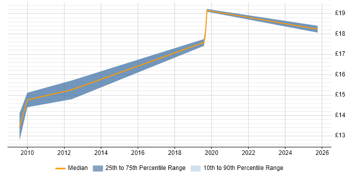Contractor hourly rate distribution trend for Project Support Officer job vacancies in East Sussex
