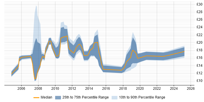 Contractor hourly rate distribution trend for jobs in East Sussex citing Public Sector Contractor hourly rate distribution trend for jobs in East Sussex citing Public Sector