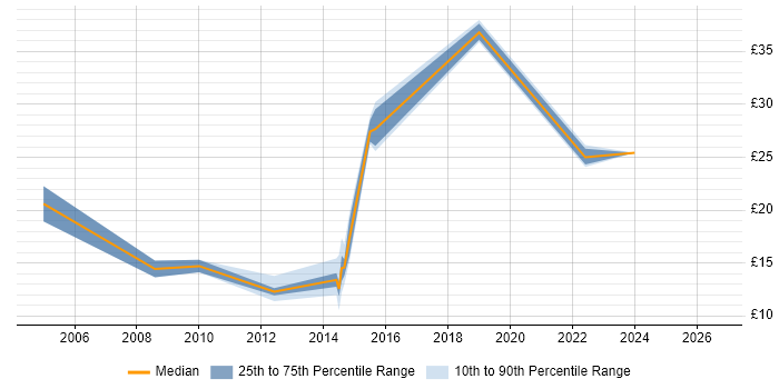 Contractor hourly rate distribution trend for jobs in East Sussex citing QA