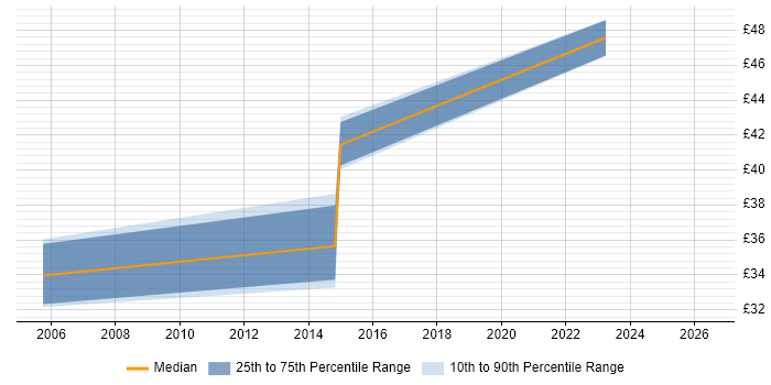 Contractor hourly rate distribution trend for jobs in East Sussex citing Red Hat Enterprise Linux