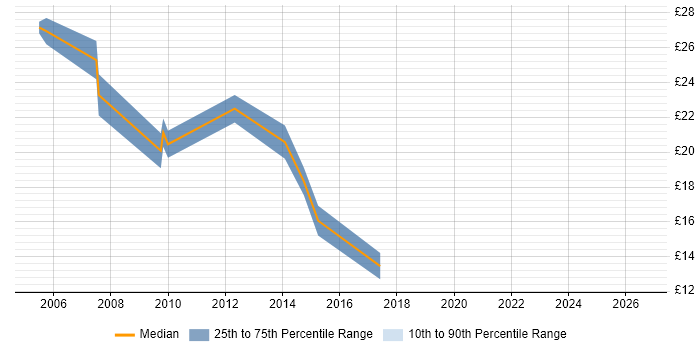 Contractor hourly rate distribution trend for jobs in East Sussex citing Relational Database