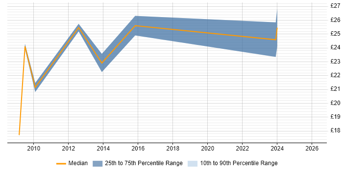 Contractor hourly rate distribution trend for jobs in East Sussex citing Requirements Gathering