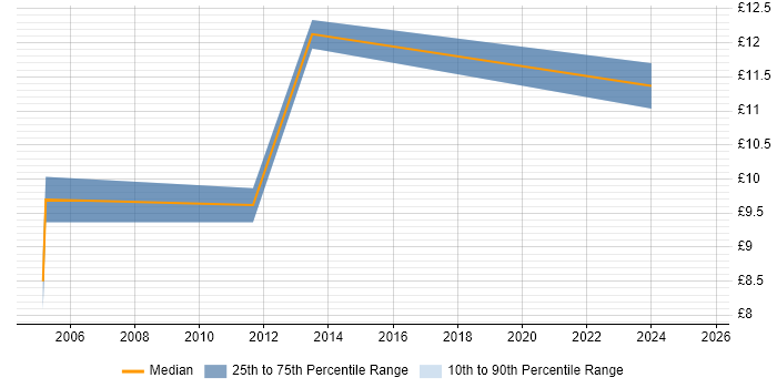 Contractor hourly rate distribution trend for jobs in East Sussex citing Retail