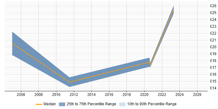 Contractor hourly rate distribution trend for jobs in East Sussex citing Risk Management