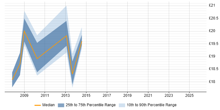 Contractor hourly rate distribution trend for jobs in East Sussex citing SAN