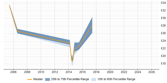 Contractor hourly rate distribution trend for jobs in East Sussex citing SAS