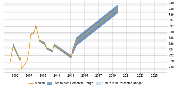 Contractor hourly rate distribution trend for jobs in East Sussex citing SC Cleared