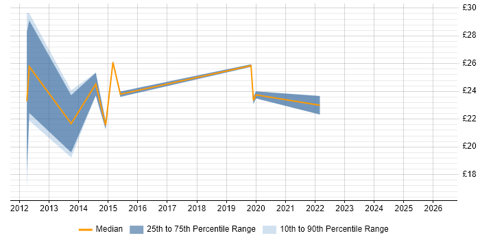Contractor hourly rate distribution trend for jobs in East Sussex citing SCCM