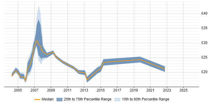 Contractor hourly rate distribution trend for jobs in East Sussex citing Security Cleared