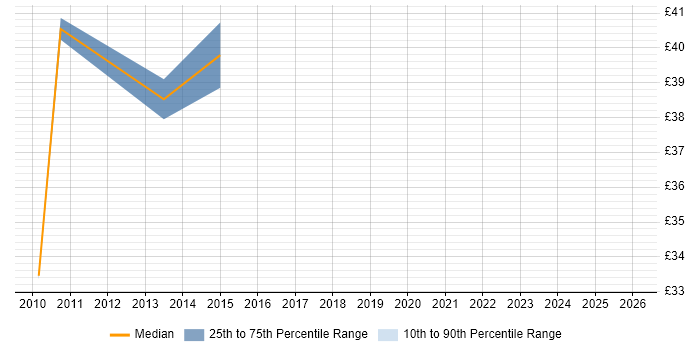 Contractor hourly rate distribution trend for Senior Developer job vacancies in East Sussex