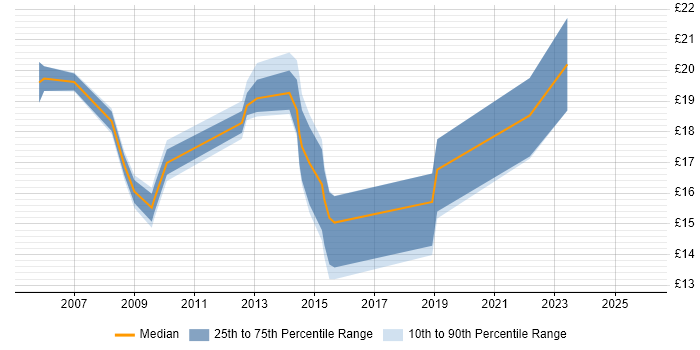 Contractor hourly rate distribution trend for jobs in East Sussex citing SharePoint