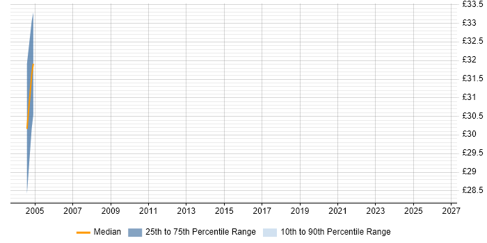 Contractor hourly rate distribution trend for jobs in East Sussex citing Shell Script