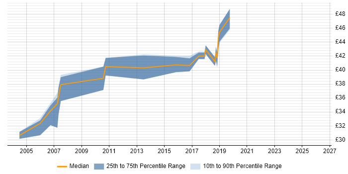 Contractor hourly rate distribution trend for Software Engineer job vacancies in East Sussex