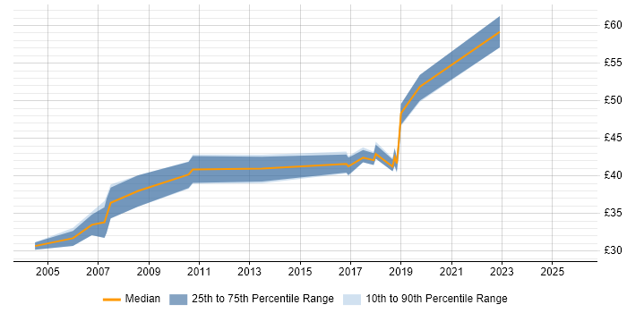 Contractor hourly rate distribution trend for jobs in East Sussex citing Software Engineering