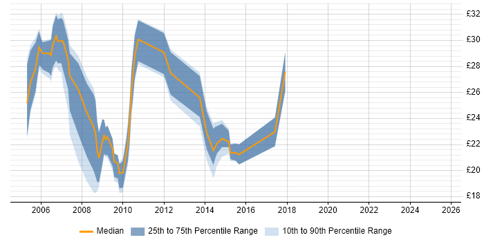 Contractor hourly rate distribution trend for jobs in East Sussex citing SQL Server Contractor hourly rate distribution trend for jobs in East Sussex citing SQL Server
