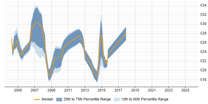 Contractor hourly rate distribution trend for jobs in East Sussex citing SQL Contractor hourly rate distribution trend for jobs in East Sussex citing SQL