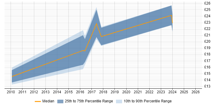 Contractor hourly rate distribution trend for jobs in East Sussex citing Stakeholder Management