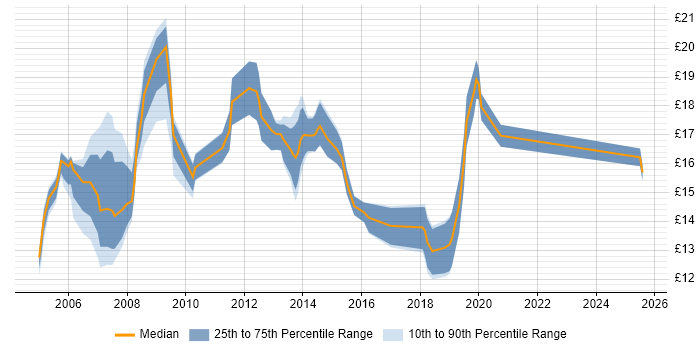 Contractor hourly rate distribution trend for Support Engineer job vacancies in East Sussex