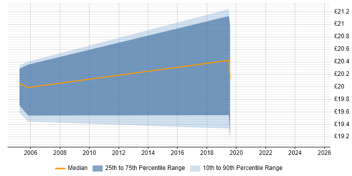 Contractor hourly rate distribution trend for Support Team Leader job vacancies in East Sussex
