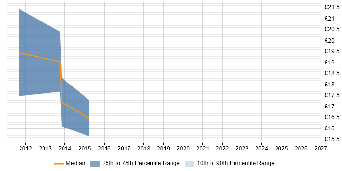 Contractor hourly rate distribution trend for jobs in East Sussex citing Symantec