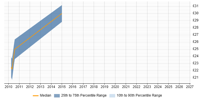 Contractor hourly rate distribution trend for jobs in East Sussex citing Team Foundation Server