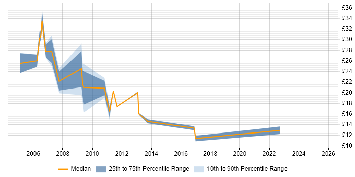 Contractor hourly rate distribution trend for jobs in East Sussex citing Telecoms
