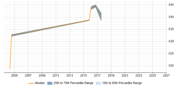 Contractor hourly rate distribution trend for jobs in East Sussex citing Test Automation