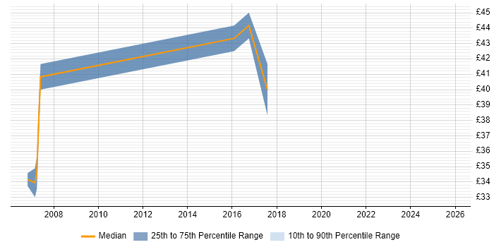 Contractor hourly rate distribution trend for Test Engineer job vacancies in East Sussex