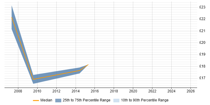 Contractor hourly rate distribution trend for jobs in East Sussex citing Thin Client