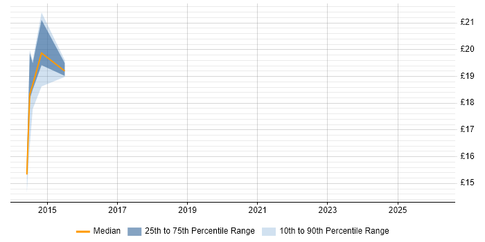Contractor hourly rate distribution trend for jobs in East Sussex citing Time Series Analysis