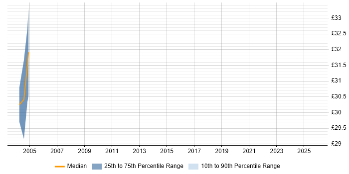 Contractor hourly rate distribution trend for jobs in East Sussex citing Toad