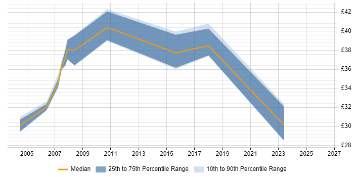 Contractor hourly rate distribution trend for jobs in East Sussex citing UML