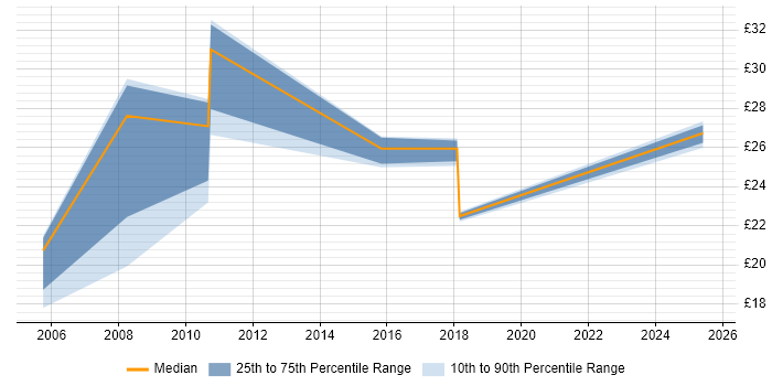 Contractor hourly rate distribution trend for jobs in East Sussex citing User Acceptance Testing