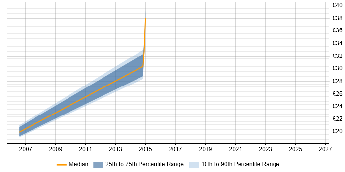 Contractor hourly rate distribution trend for jobs in East Sussex citing Veritas