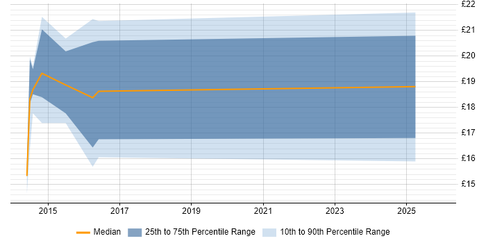 Contractor hourly rate distribution trend for jobs in East Sussex citing Visualisation