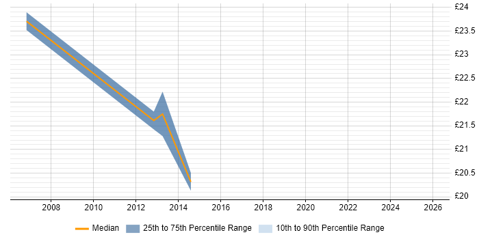 Contractor hourly rate distribution trend for jobs in East Sussex citing VLAN